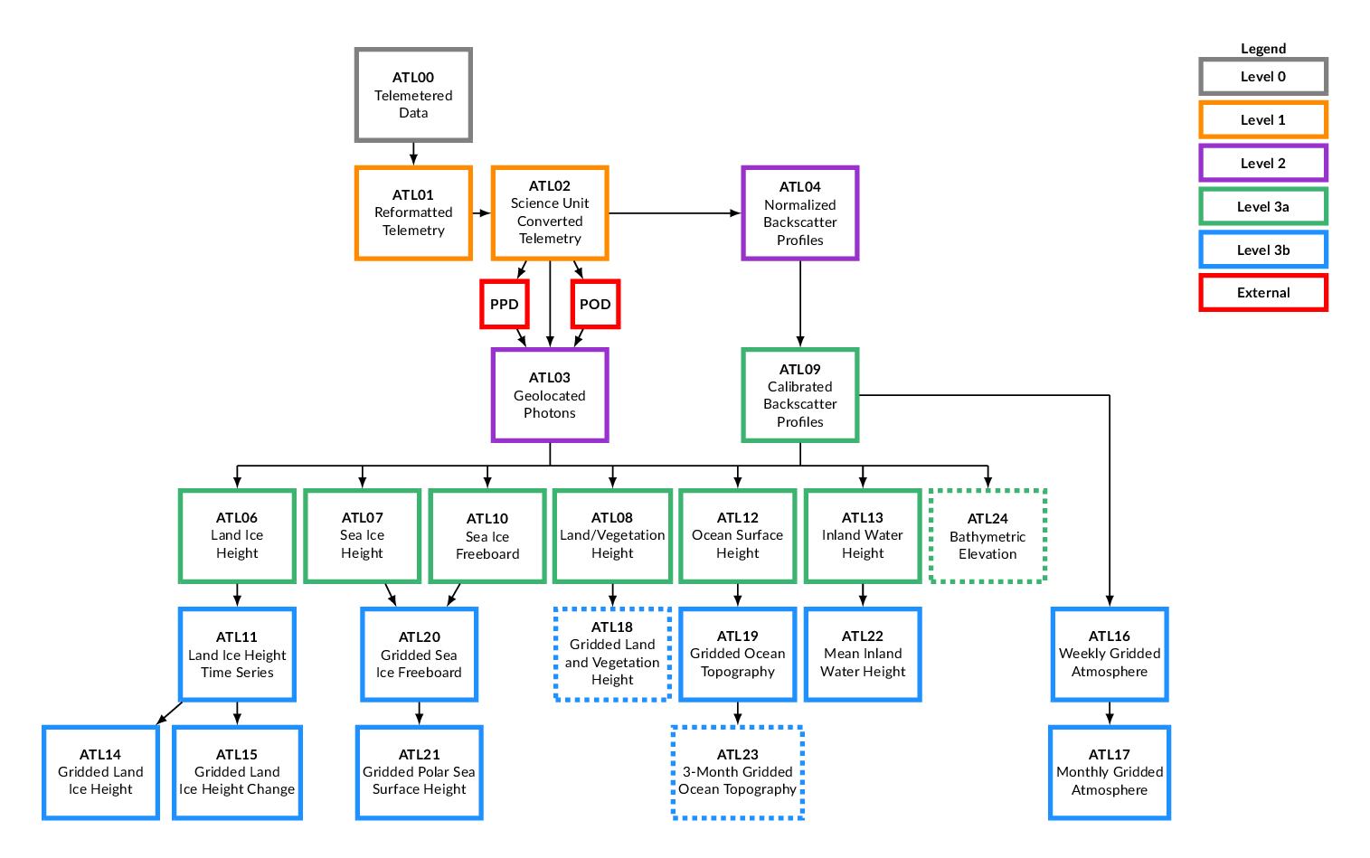 ASAS product chart